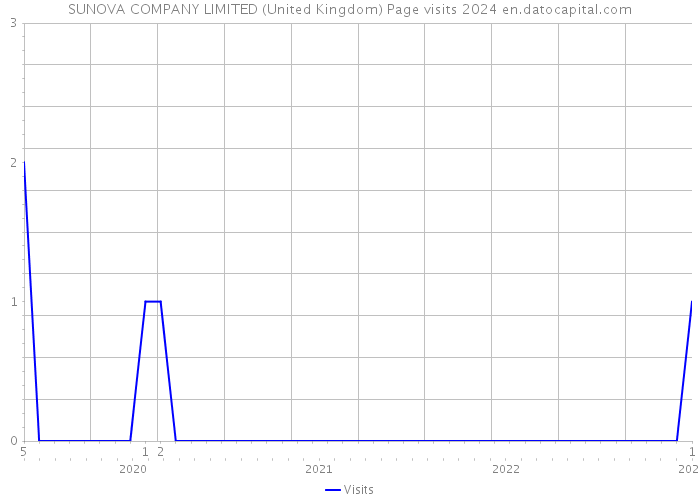 SUNOVA COMPANY LIMITED (United Kingdom) Page visits 2024 