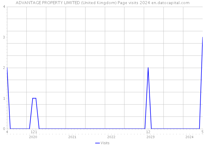 ADVANTAGE PROPERTY LIMITED (United Kingdom) Page visits 2024 