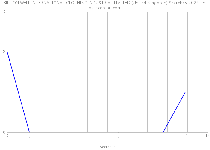 BILLION WELL INTERNATIONAL CLOTHING INDUSTRIAL LIMITED (United Kingdom) Searches 2024 
