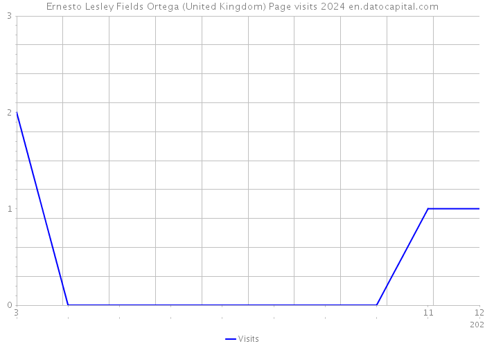 Ernesto Lesley Fields Ortega (United Kingdom) Page visits 2024 