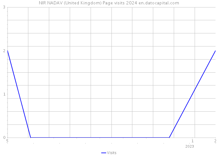 NIR NADAV (United Kingdom) Page visits 2024 