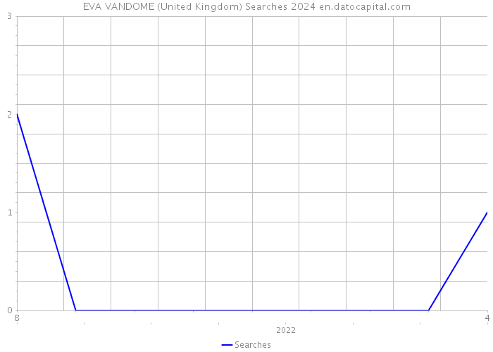 EVA VANDOME (United Kingdom) Searches 2024 