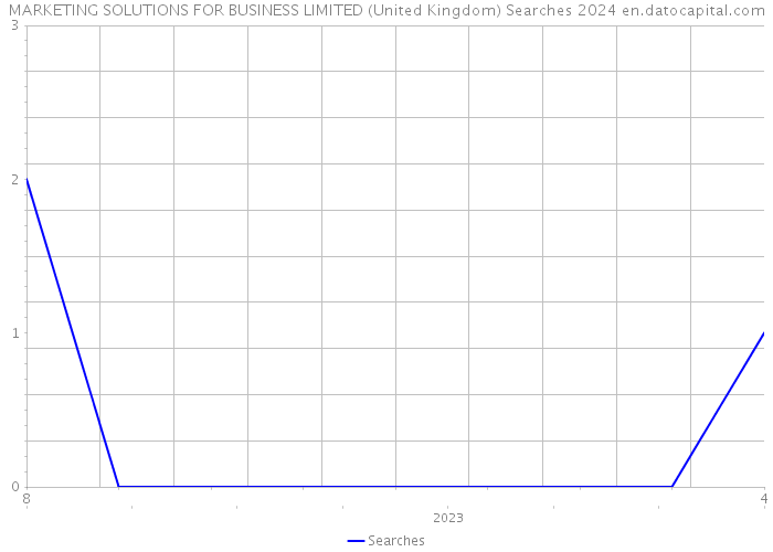 MARKETING SOLUTIONS FOR BUSINESS LIMITED (United Kingdom) Searches 2024 