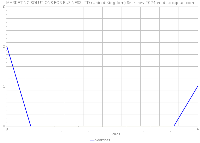 MARKETING SOLUTIONS FOR BUSINESS LTD (United Kingdom) Searches 2024 