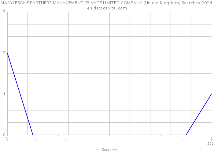 MARYLEBONE PARTNERS MANAGEMENT PRIVATE LIMITED COMPANY (United Kingdom) Searches 2024 