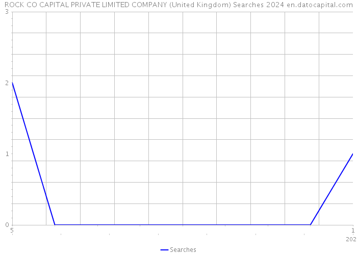 ROCK CO CAPITAL PRIVATE LIMITED COMPANY (United Kingdom) Searches 2024 