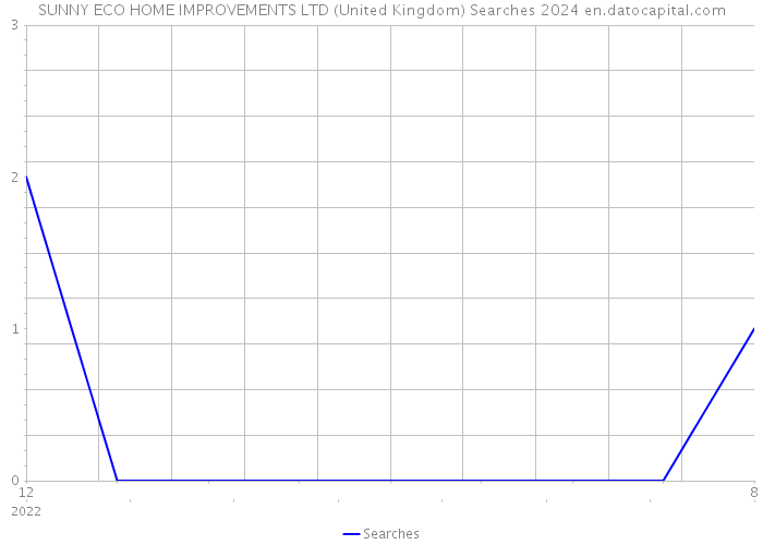 SUNNY ECO HOME IMPROVEMENTS LTD (United Kingdom) Searches 2024 