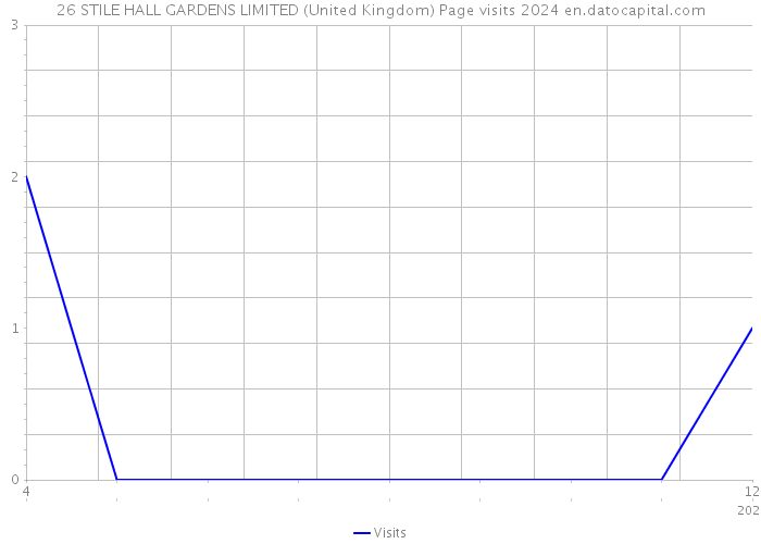 26 STILE HALL GARDENS LIMITED (United Kingdom) Page visits 2024 