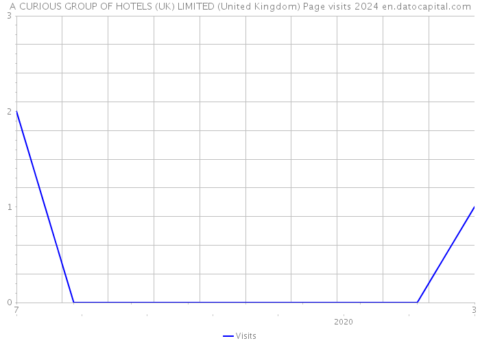 A CURIOUS GROUP OF HOTELS (UK) LIMITED (United Kingdom) Page visits 2024 
