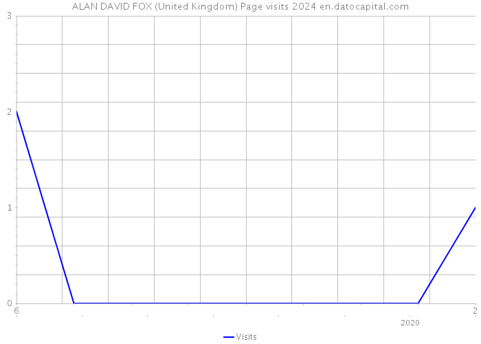 ALAN DAVID FOX (United Kingdom) Page visits 2024 