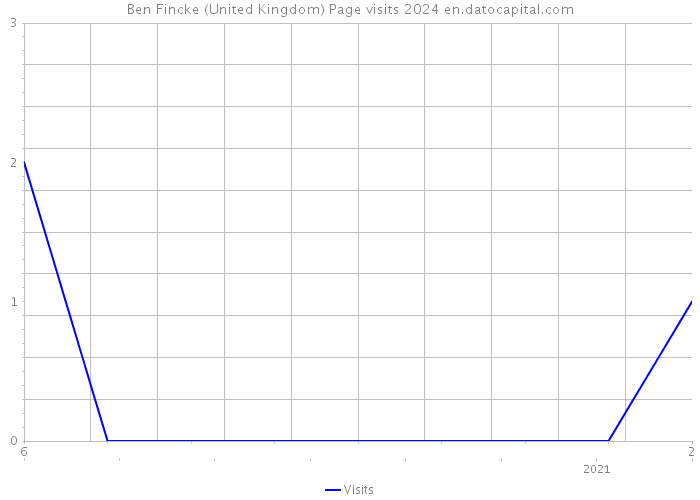 Ben Fincke (United Kingdom) Page visits 2024 