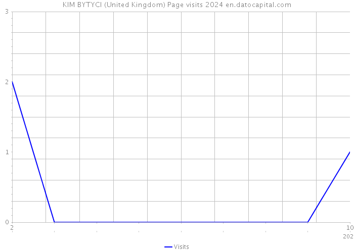 KIM BYTYCI (United Kingdom) Page visits 2024 