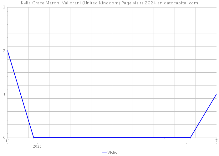 Kylie Grace Maron-Vallorani (United Kingdom) Page visits 2024 