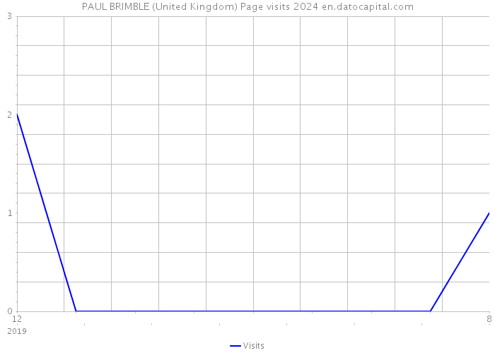 PAUL BRIMBLE (United Kingdom) Page visits 2024 
