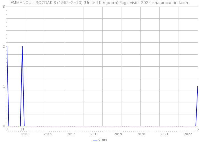 EMMANOUIL ROGDAKIS (1962-2-10) (United Kingdom) Page visits 2024 