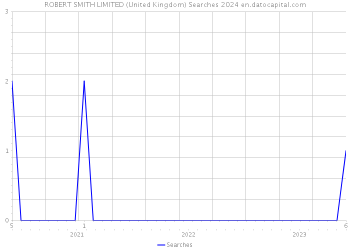 ROBERT SMITH LIMITED (United Kingdom) Searches 2024 