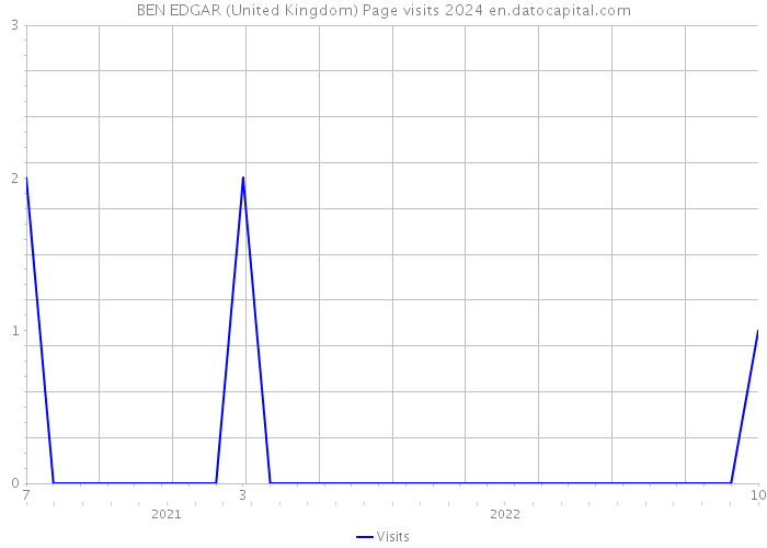 BEN EDGAR (United Kingdom) Page visits 2024 