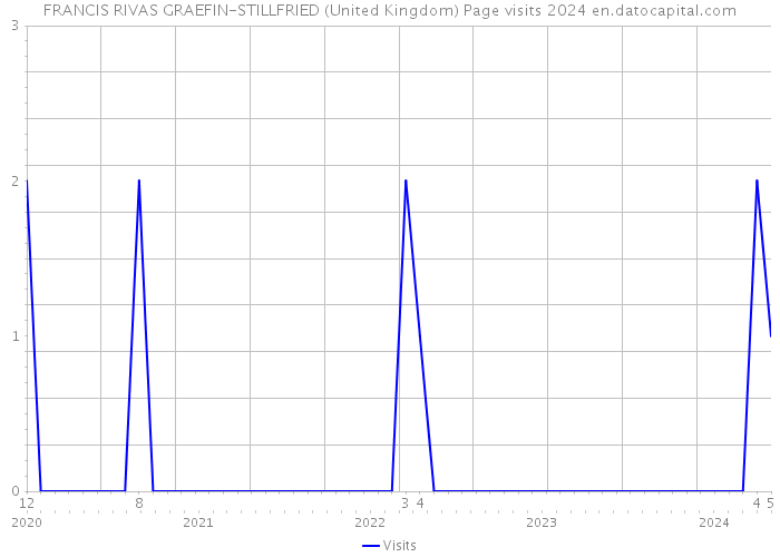 FRANCIS RIVAS GRAEFIN-STILLFRIED (United Kingdom) Page visits 2024 