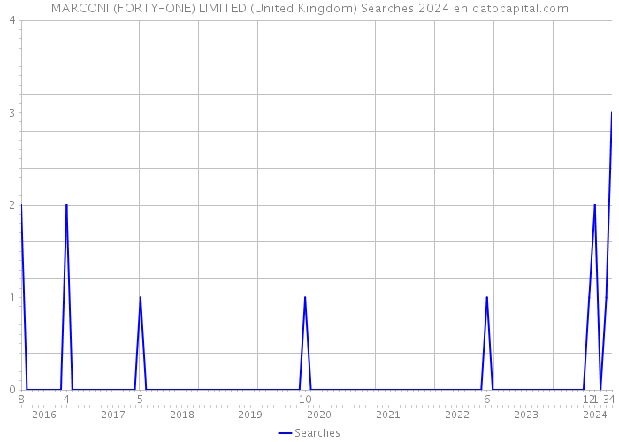 MARCONI (FORTY-ONE) LIMITED (United Kingdom) Searches 2024 