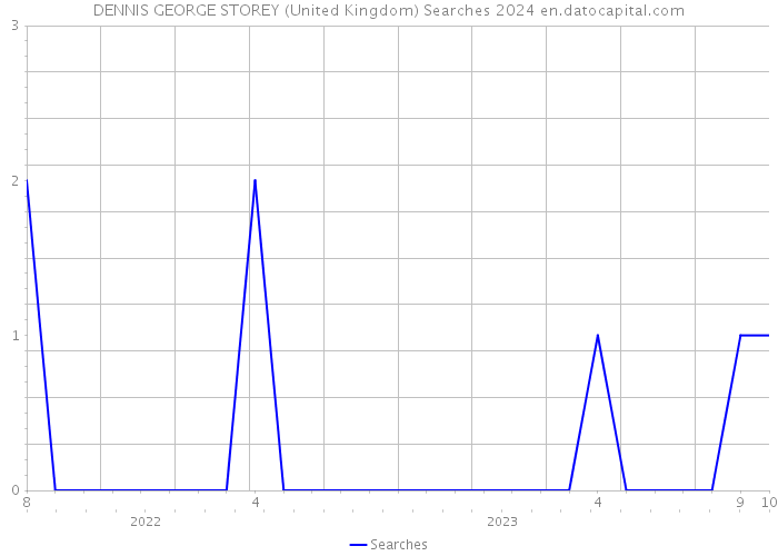 DENNIS GEORGE STOREY (United Kingdom) Searches 2024 
