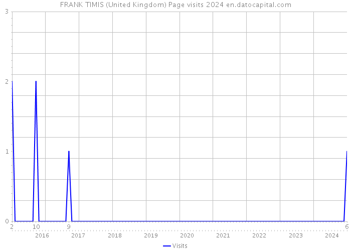 FRANK TIMIS (United Kingdom) Page visits 2024 