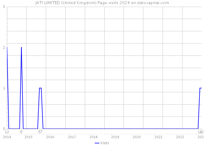 JATI LIMITED (United Kingdom) Page visits 2024 