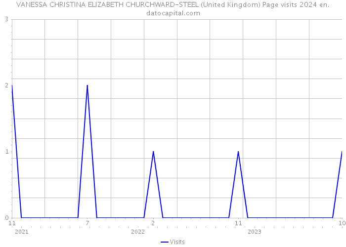 VANESSA CHRISTINA ELIZABETH CHURCHWARD-STEEL (United Kingdom) Page visits 2024 