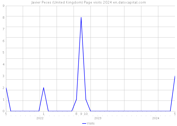 Javier Peces (United Kingdom) Page visits 2024 