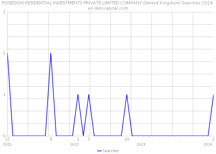 POSEIDON RESIDENTIAL INVESTMENTS PRIVATE LIMITED COMPANY (United Kingdom) Searches 2024 