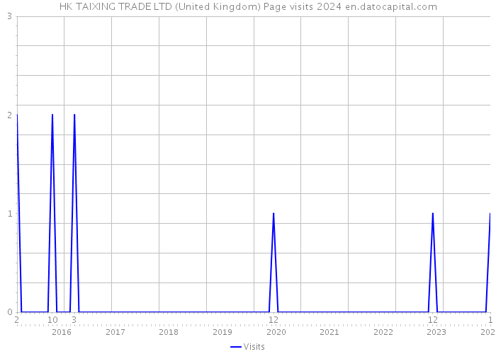HK TAIXING TRADE LTD (United Kingdom) Page visits 2024 