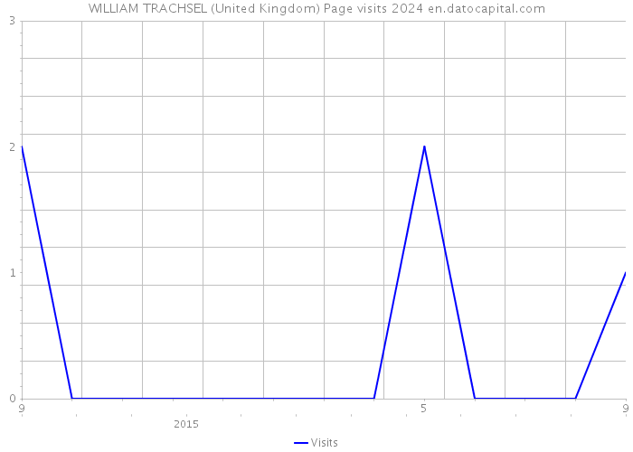 WILLIAM TRACHSEL (United Kingdom) Page visits 2024 