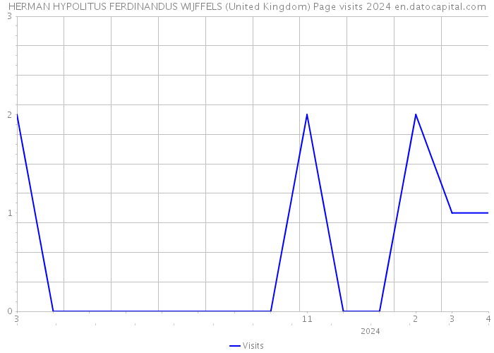 HERMAN HYPOLITUS FERDINANDUS WIJFFELS (United Kingdom) Page visits 2024 