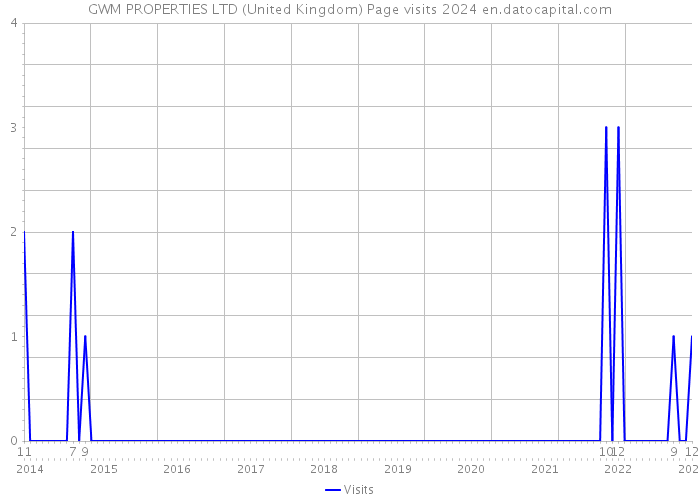 GWM PROPERTIES LTD (United Kingdom) Page visits 2024 