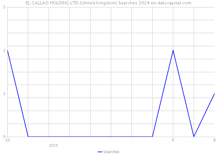EL CALLAO HOLDING LTD (United Kingdom) Searches 2024 