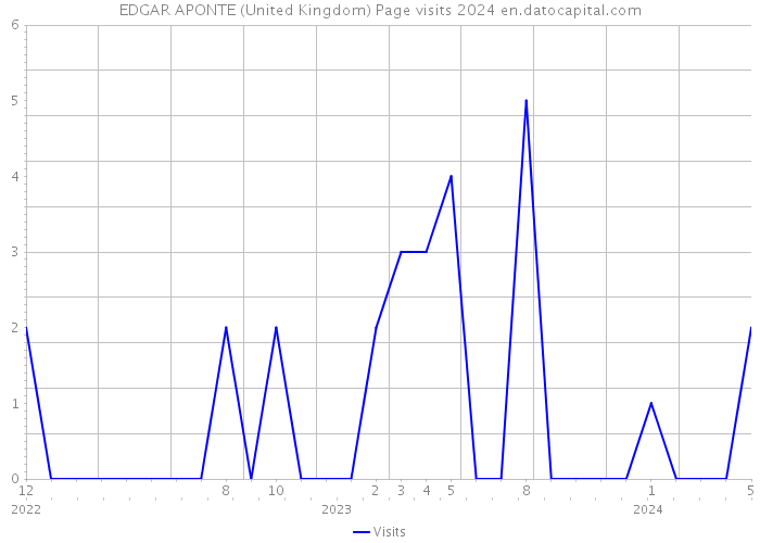 EDGAR APONTE (United Kingdom) Page visits 2024 