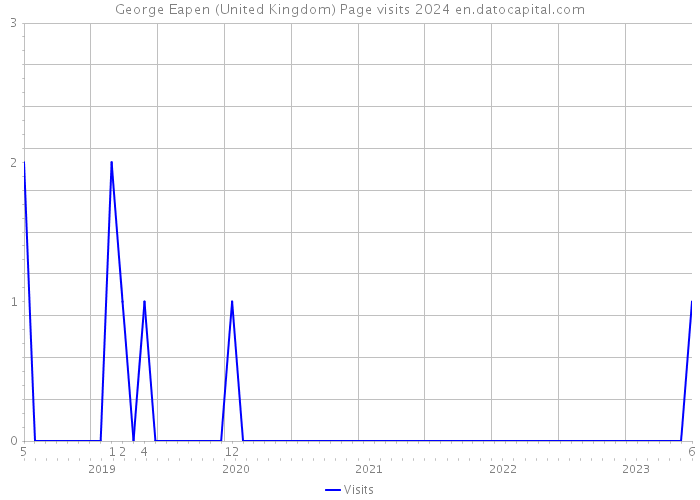 George Eapen (United Kingdom) Page visits 2024 