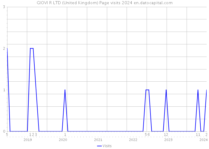 GIOVI R LTD (United Kingdom) Page visits 2024 