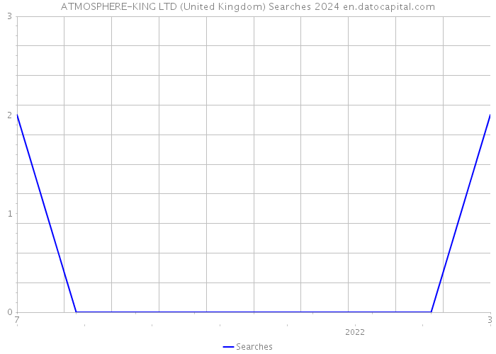 ATMOSPHERE-KING LTD (United Kingdom) Searches 2024 