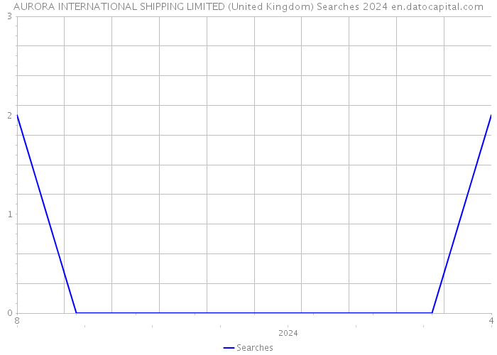 AURORA INTERNATIONAL SHIPPING LIMITED (United Kingdom) Searches 2024 