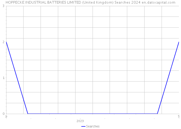 HOPPECKE INDUSTRIAL BATTERIES LIMITED (United Kingdom) Searches 2024 