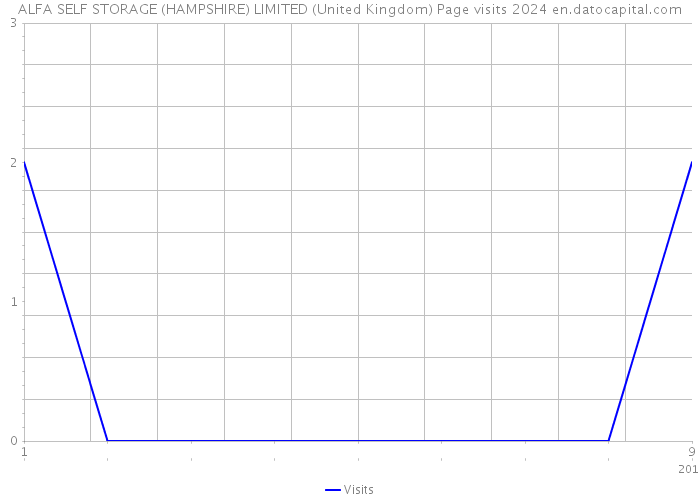 ALFA SELF STORAGE (HAMPSHIRE) LIMITED (United Kingdom) Page visits 2024 
