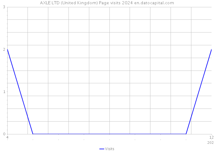 AXLE LTD (United Kingdom) Page visits 2024 