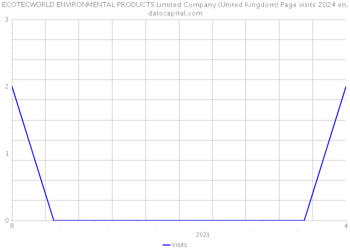 ECOTECWORLD ENVIRONMENTAL PRODUCTS Limited Company (United Kingdom) Page visits 2024 