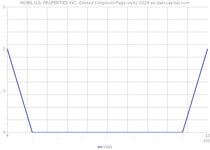 MOBIL U.S. PROPERTIES INC. (United Kingdom) Page visits 2024 