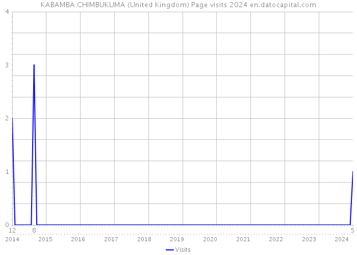 KABAMBA CHIMBUKUMA (United Kingdom) Page visits 2024 