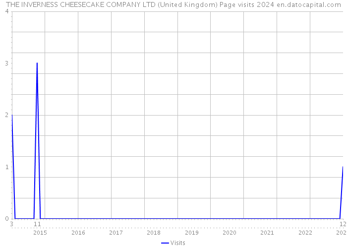 THE INVERNESS CHEESECAKE COMPANY LTD (United Kingdom) Page visits 2024 