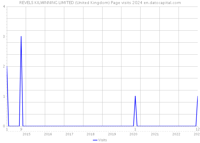 REVELS KILWINNING LIMITED (United Kingdom) Page visits 2024 