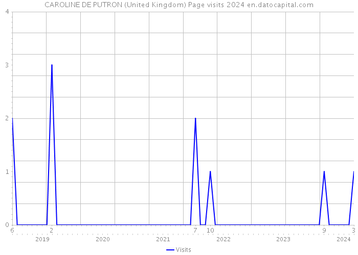CAROLINE DE PUTRON (United Kingdom) Page visits 2024 