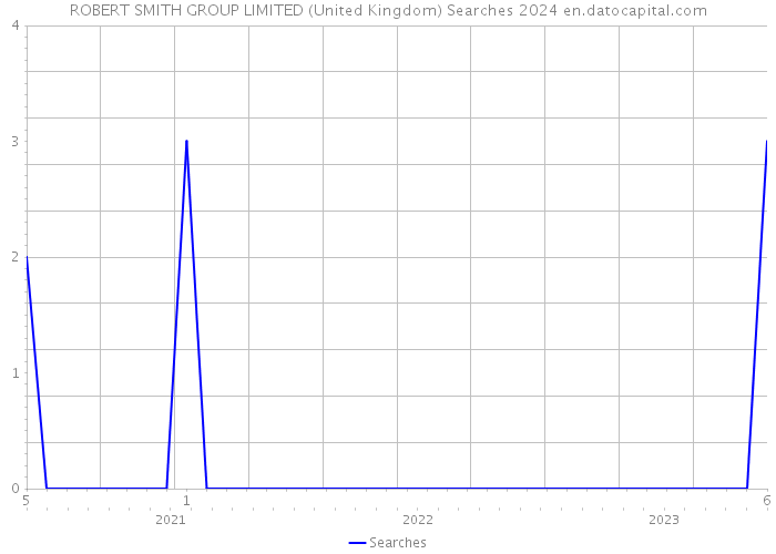 ROBERT SMITH GROUP LIMITED (United Kingdom) Searches 2024 
