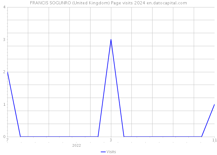 FRANCIS SOGUNRO (United Kingdom) Page visits 2024 
